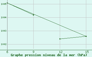 Courbe de la pression atmosphrique pour Rutbah