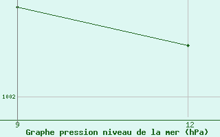 Courbe de la pression atmosphrique pour Puttalam