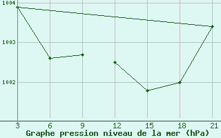 Courbe de la pression atmosphrique pour Dalatangi