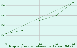 Courbe de la pression atmosphrique pour Capo Frasca