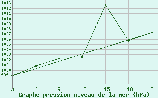 Courbe de la pression atmosphrique pour Bitola