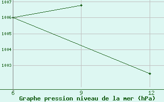 Courbe de la pression atmosphrique pour Tenes