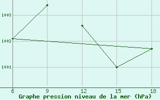 Courbe de la pression atmosphrique pour Beni Abbes