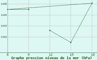 Courbe de la pression atmosphrique pour Beni-Saf