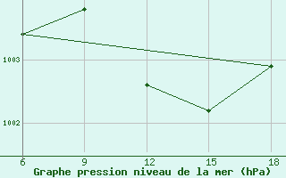 Courbe de la pression atmosphrique pour Beni-Saf