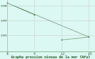 Courbe de la pression atmosphrique pour Rutbah