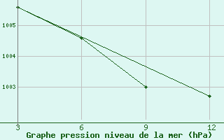 Courbe de la pression atmosphrique pour Canning