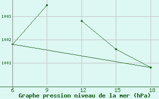 Courbe de la pression atmosphrique pour Dellys