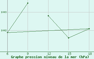 Courbe de la pression atmosphrique pour Beni Abbes