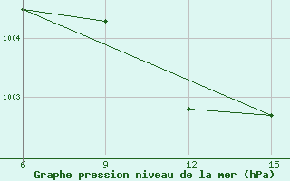 Courbe de la pression atmosphrique pour Rutbah