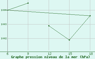 Courbe de la pression atmosphrique pour M