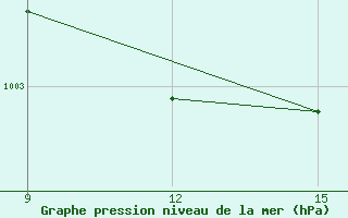 Courbe de la pression atmosphrique pour Guelma / Bouchegouf