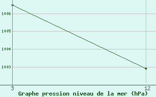 Courbe de la pression atmosphrique pour Shivpuri