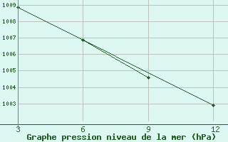 Courbe de la pression atmosphrique pour Buldana