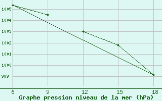 Courbe de la pression atmosphrique pour Dokshitsy