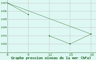 Courbe de la pression atmosphrique pour Rutbah