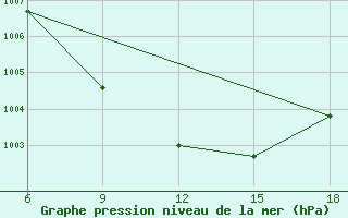 Courbe de la pression atmosphrique pour Cankiri