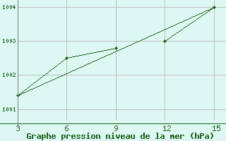 Courbe de la pression atmosphrique pour Ust