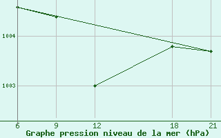 Courbe de la pression atmosphrique pour Aleppo International Airport