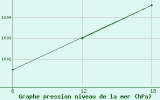 Courbe de la pression atmosphrique pour Stockholm / Observatoriet