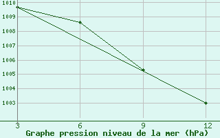 Courbe de la pression atmosphrique pour Meerut