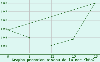 Courbe de la pression atmosphrique pour Sidi Bel Abbes