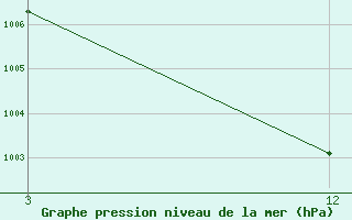 Courbe de la pression atmosphrique pour Shivpuri