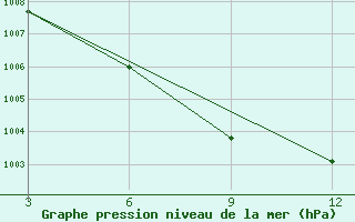 Courbe de la pression atmosphrique pour Keongjhargarh