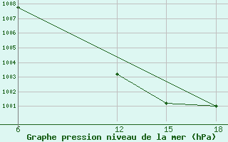 Courbe de la pression atmosphrique pour Rutbah