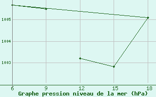 Courbe de la pression atmosphrique pour Sidi Bel Abbes