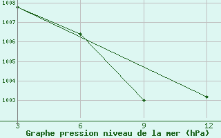 Courbe de la pression atmosphrique pour Keongjhargarh