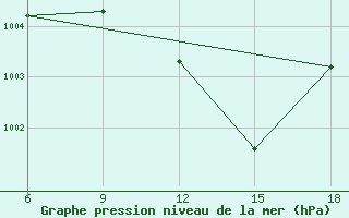 Courbe de la pression atmosphrique pour Miliana