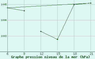 Courbe de la pression atmosphrique pour Hama