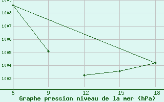 Courbe de la pression atmosphrique pour Rutbah