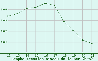 Courbe de la pression atmosphrique pour Soto La Marina, Tamps.