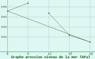 Courbe de la pression atmosphrique pour Beni Abbes