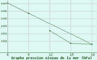 Courbe de la pression atmosphrique pour Bragin