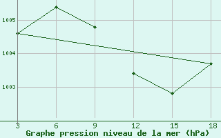 Courbe de la pression atmosphrique pour Hama