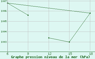 Courbe de la pression atmosphrique pour Rutbah