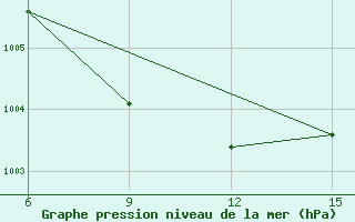 Courbe de la pression atmosphrique pour Rutbah