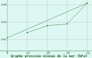 Courbe de la pression atmosphrique pour Grimsstadir