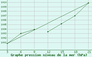 Courbe de la pression atmosphrique pour Krahnjkar