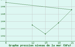 Courbe de la pression atmosphrique pour Vinica-Pgc