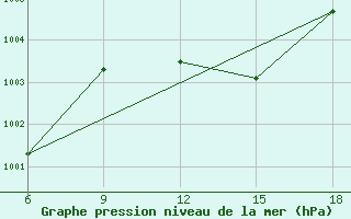 Courbe de la pression atmosphrique pour Tizi-Ouzou