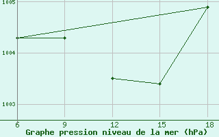 Courbe de la pression atmosphrique pour Miliana