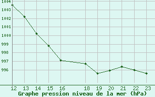 Courbe de la pression atmosphrique pour Buzenol (Be)