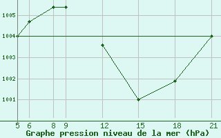 Courbe de la pression atmosphrique pour Maine-Soroa