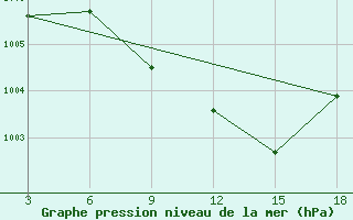 Courbe de la pression atmosphrique pour Duhook