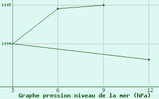 Courbe de la pression atmosphrique pour Duhook