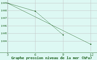 Courbe de la pression atmosphrique pour Sambalpur